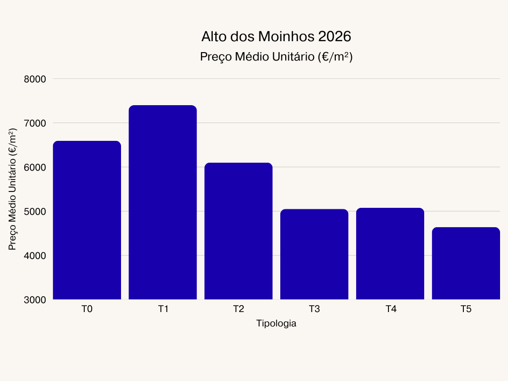 Alto dos Moinhos Preço médio Unitário 2026