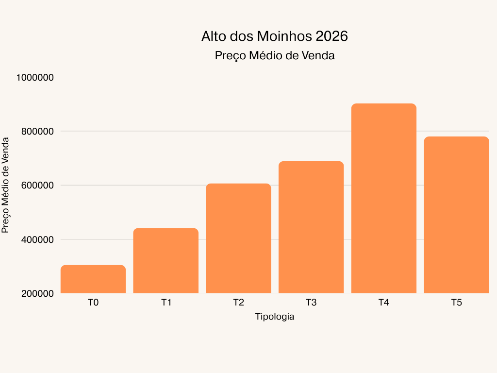 Alto dos Moinhos Preço médio de Venda 2026