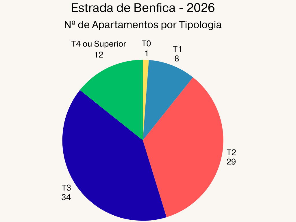 Estrada de Benfica - Nº de Apartamentos por Tipologia