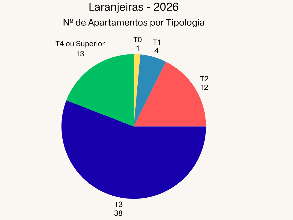 Laranjeiras 2026 - Apartamentos à venda por Tipologia