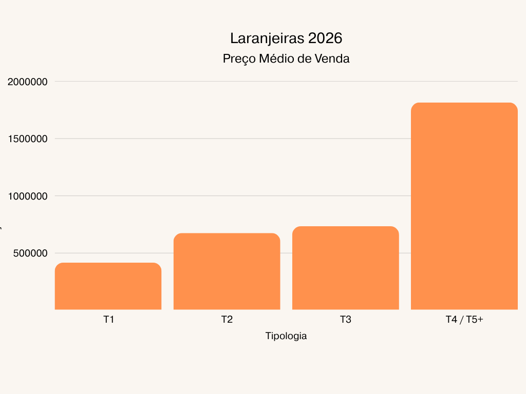 Laranjeiras Preço médio de Venda 2026