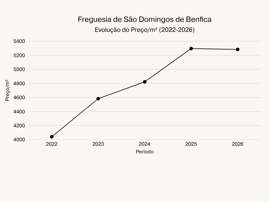 São Domingos de Benfica Evolução de Preço/m2 (2022-2026)