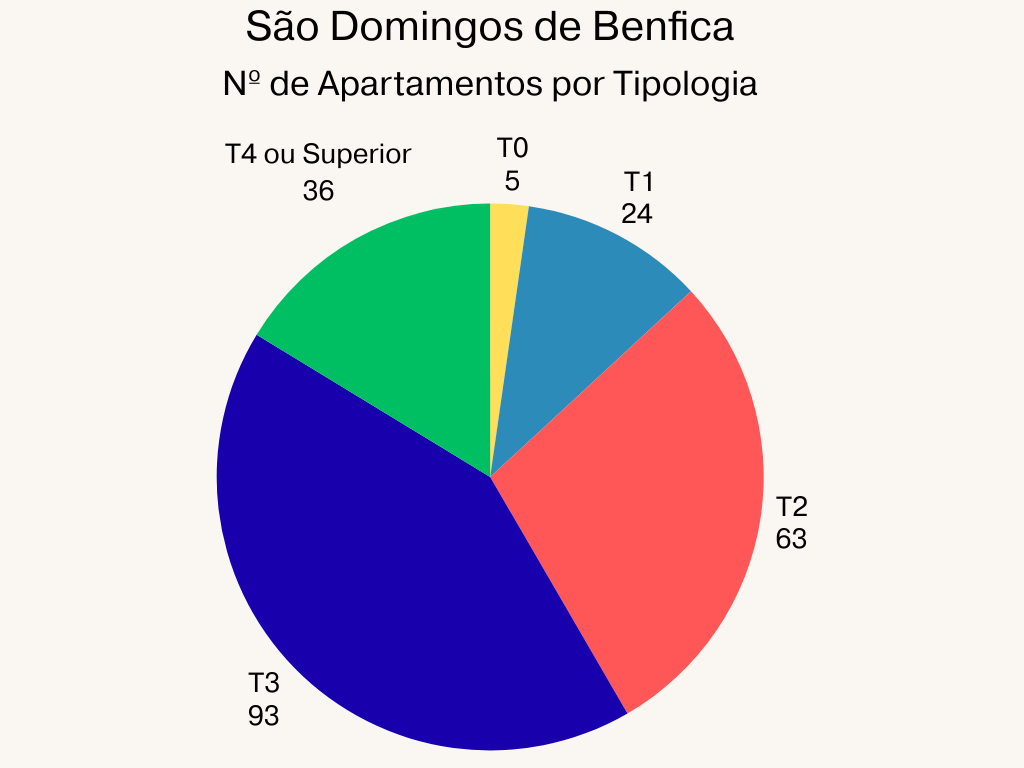 São Domingos de Benfica Nº de Apartamentos por Tipologia em 2026