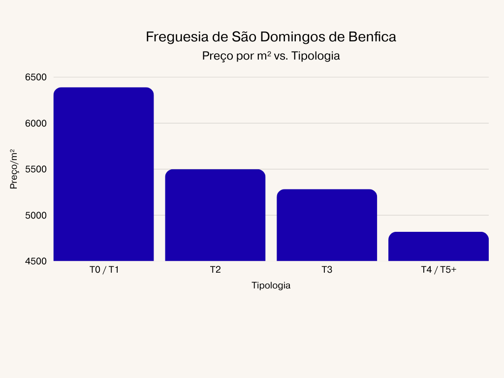São Domingos de Benfica Preço m² Vs Tipologia 2026