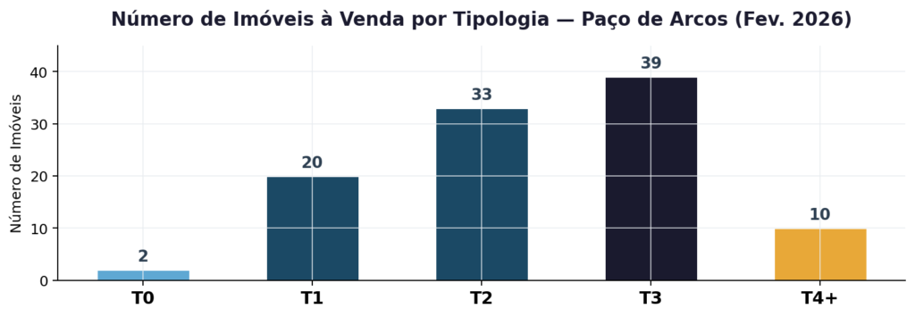 Apartamentos à Venda em Paço de Arcos Fevereiro 2026 - Oferta por Tipologia