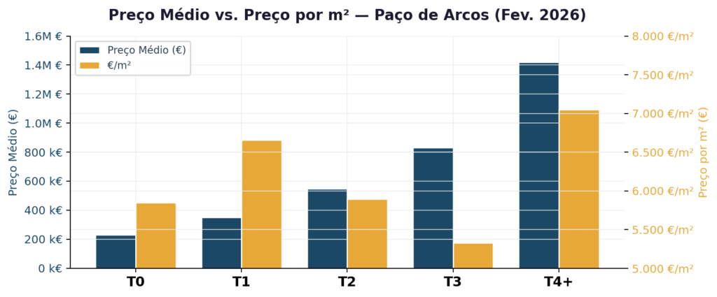 Apartamentos à Venda em Paço de Arcos Fevereiro 2026 - Preço Dual
