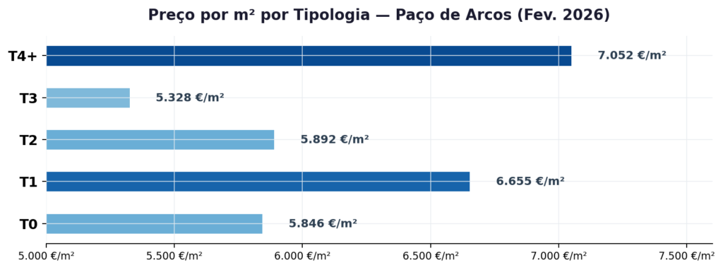 Apartamentos à Venda em Paço de Arcos Fevereiro 2026 - Preço M2 por Tipologia