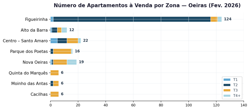 Apartamentos à venda em Oeiras Fevereiro 2026 - Oferta por zona