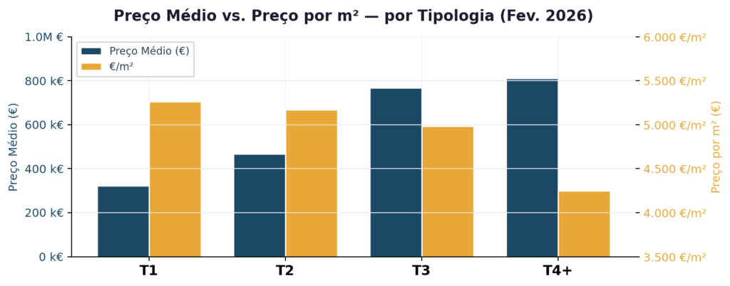 Apartamentos à venda em Oeiras Fevereiro 2026 - Preço Dual