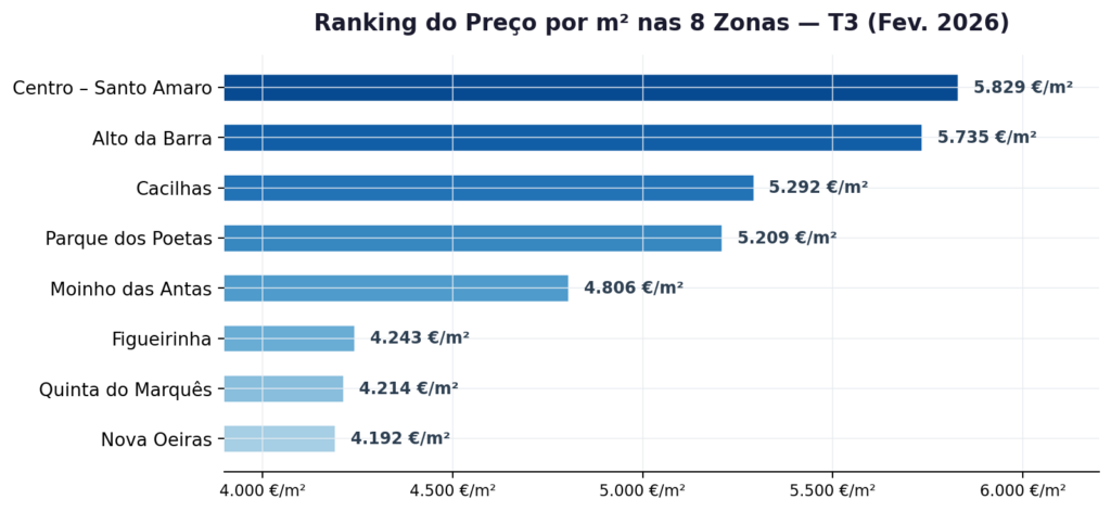 Apartamentos à venda em Oeiras Fevereiro 2026 - Ranking Zonas por m2