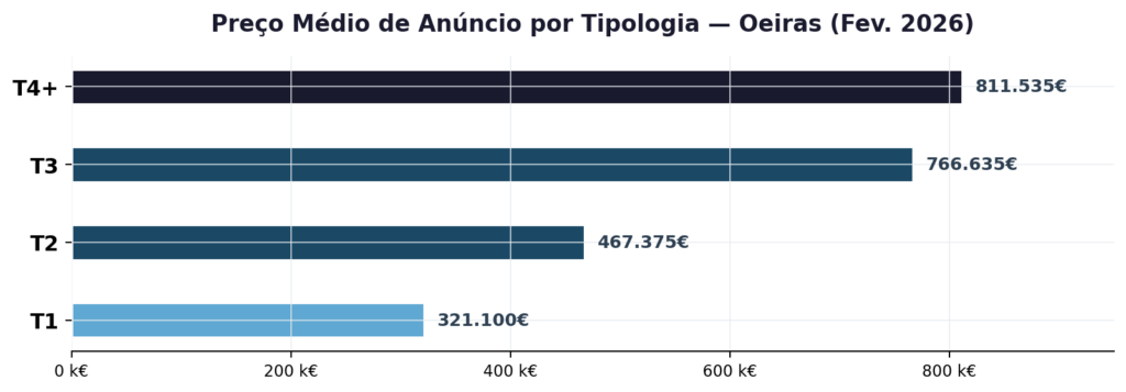 Apartamentos à venda em Oeiras Fevereiro 2026 - preço médio por tipologia