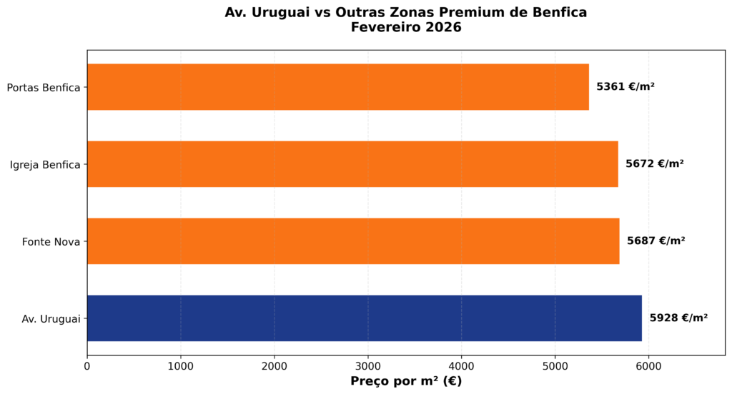 Comparação de zonas de Benfica - Fevereiro 2026