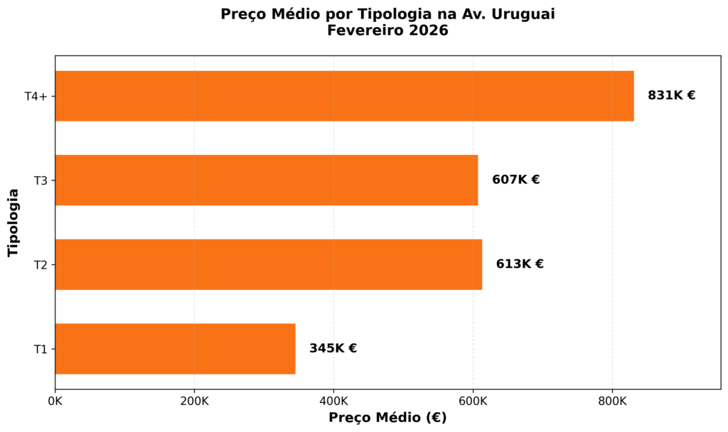Preço médio por Tipologia -Avenida do Uruguai - Fevereiro 2026