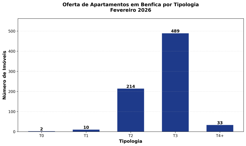 Oferta de Apartamentos em Benfica por tipologia - Fevereiro 2026