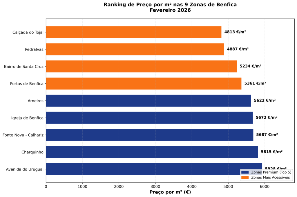 Ranking Preço por m2 em Benfica - Fevereiro 2026