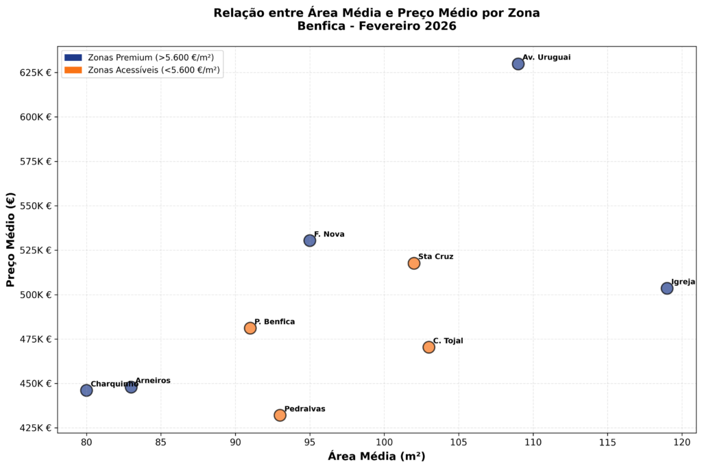 Relação entre área e preço em Benfica - Fevereiro 2026