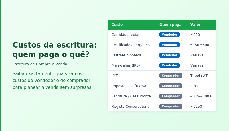 Custos de Escritura de Compra e Venda de Imóveis