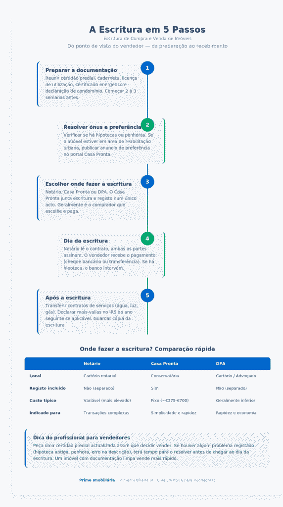Infográfico Escritura de Compra e Venda de Imóveis