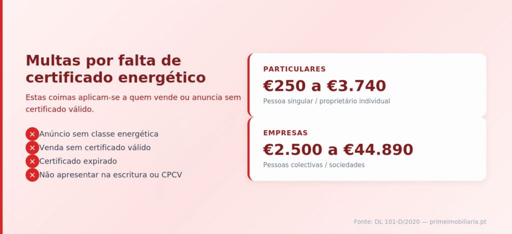 Multas por falta do Certificado Energético
