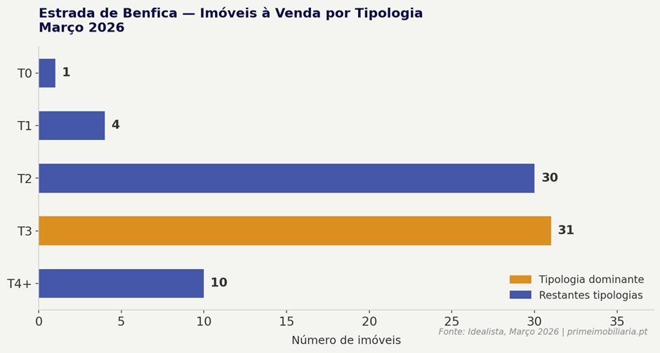 Estrada de Benfica - Imóveis à Venda por Tipologia Março 2026