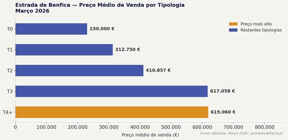 Estrada de Benfica - Preço Médio de Venda por Tipologia Março 2026