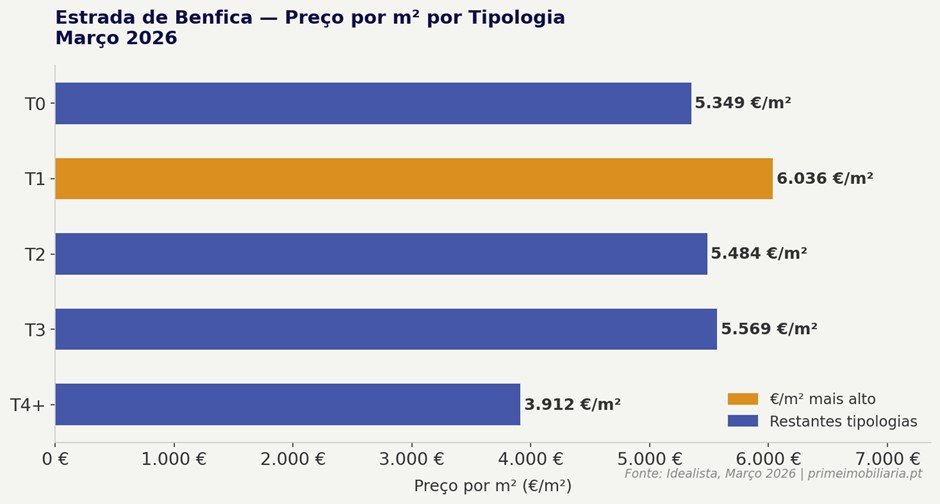 Preço do m² na Estrada de Benfica em Março de 2026