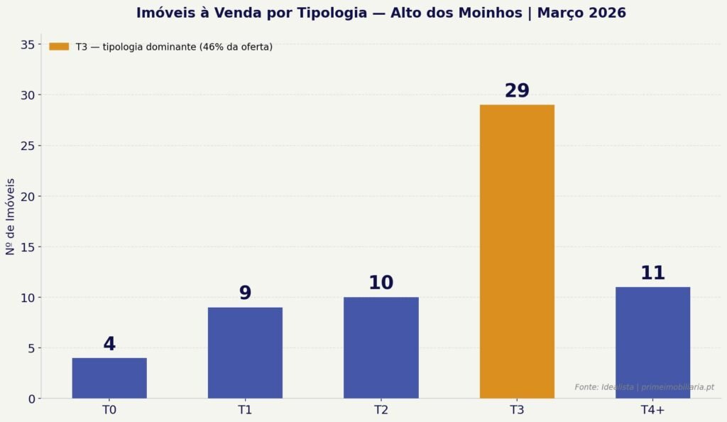 Alto dos Moinhos - Imóveis à Venda por Tipologia Março 2026