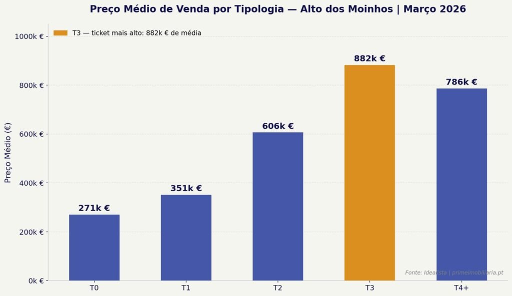 Alto dos Moinhos - Preço Médio de Venda por Tipologia Março 2026