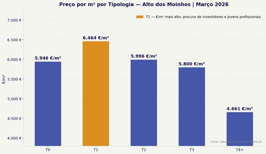 Preço por m² no Alto dos Moinhos - Março 2026
