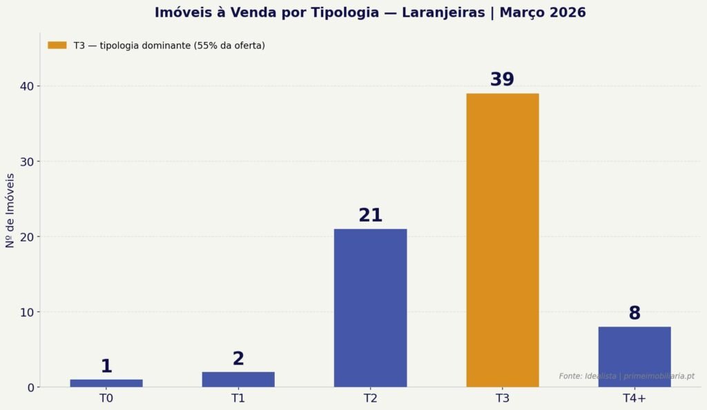 Laranjeiras Imóveis à Venda por Tipologia Março 2026