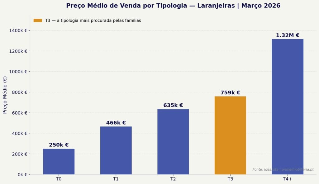 Laranjeiras Preço Médio de Venda por Tipologia Março 2026