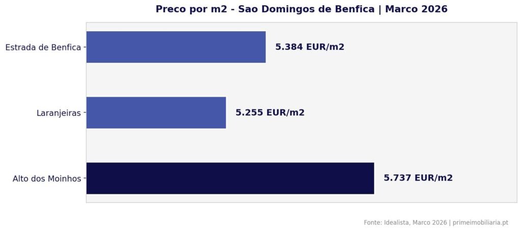 Preço do m2 em São Domingos de Benfica - Março 2026