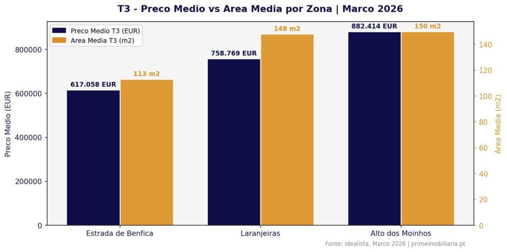 Preço médio em São Domingos de Benfica - Março 2026