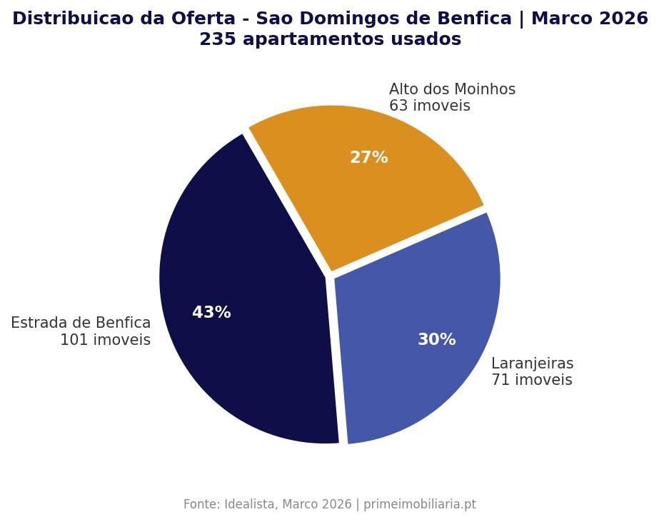 Nº de apartamentos à venda em São Domingos de Benfica - Março 2026