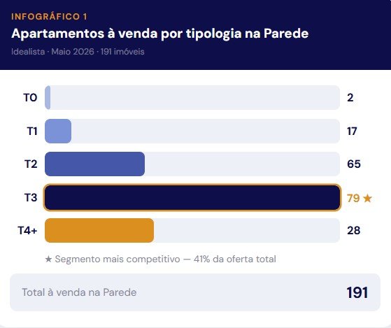 Apartamentos à venda na Parede por Tipologia - Maio 2026