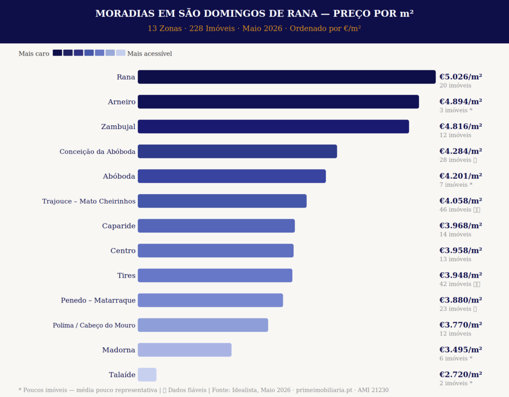 Moradias em São Domingos de Rana - Preço por m2 em Maio de 2026