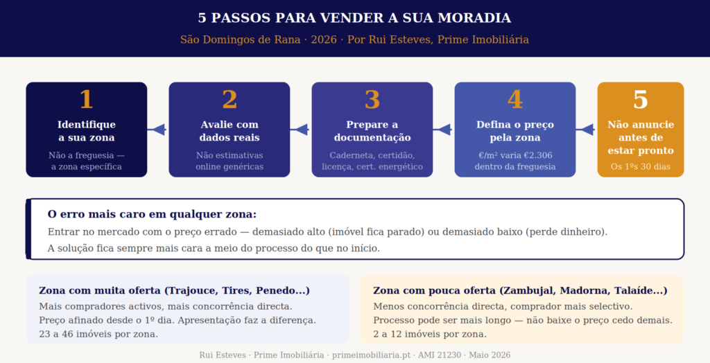 Os 5 passos para vender a sua moradia em São Domingos de Rana
