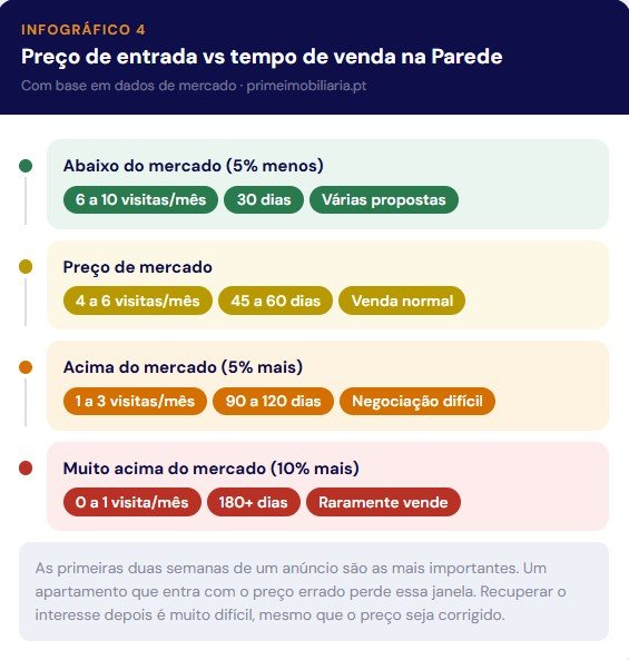 Preço de entrada vs tempo de venda de apartamento na Parede