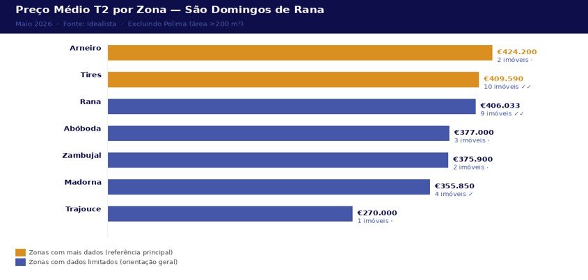 Preço médio T2 por zona em São Domingos de Rana — Maio 2026
