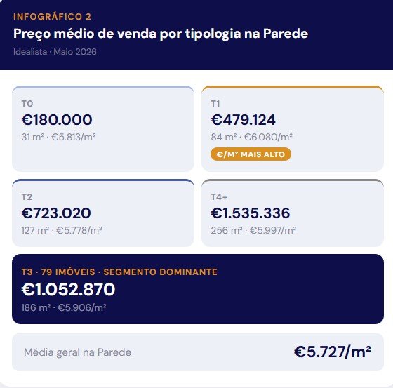 Preço médio de venda por Tipologia na Parede