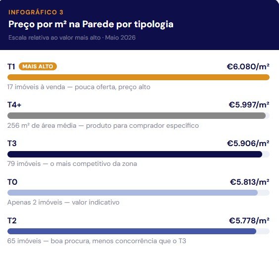 Preço por m2 e por Tipologia na Parede - Maio 2026