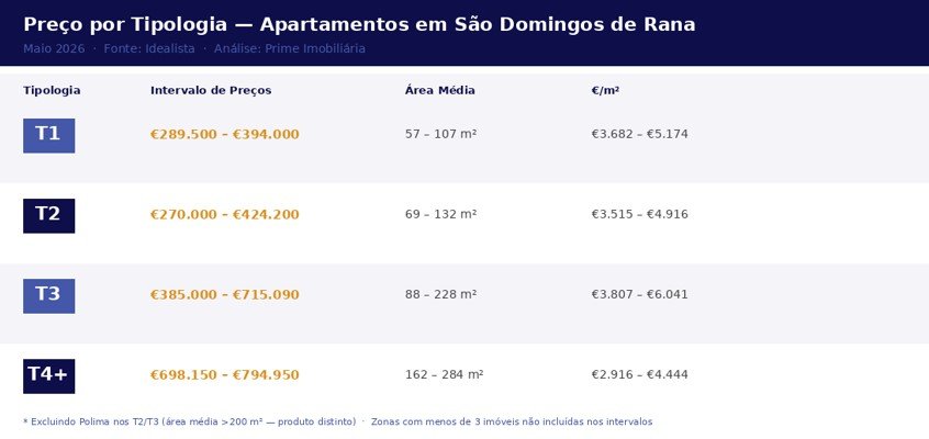 Preço por tipologia — Apartamentos em São Domingos de Rana Maio 2026