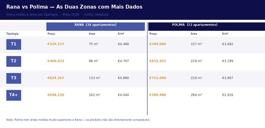 Rana vs Polima — comparação tipologia a tipologia, Maio 2026