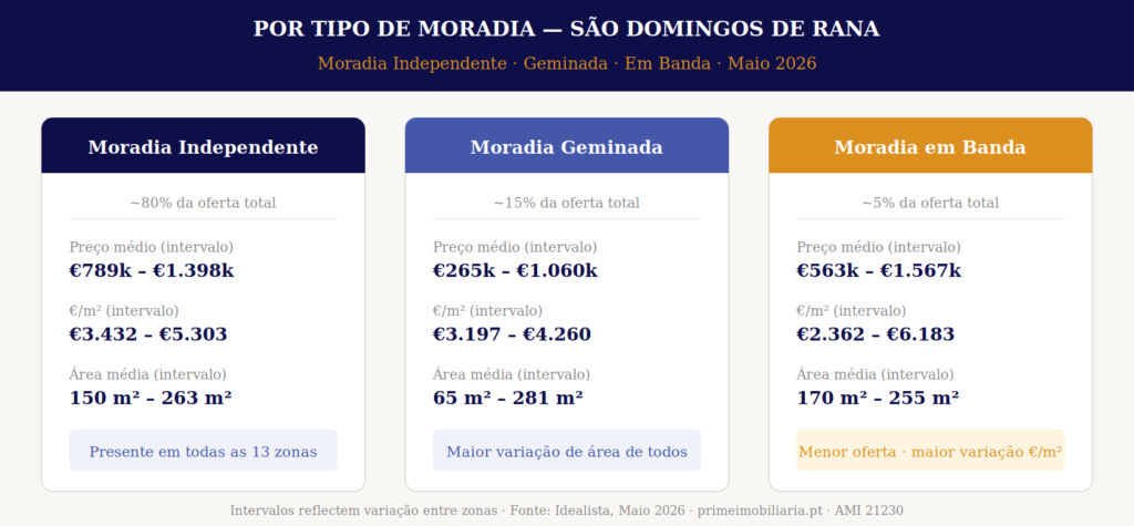 São Domingos de Rana por Tipo de Moradia em Maio de 2026