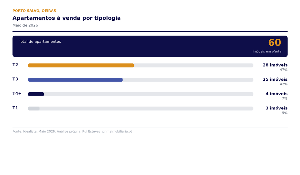 Oferta por tipologia em Porto Salvo - Maio 2026