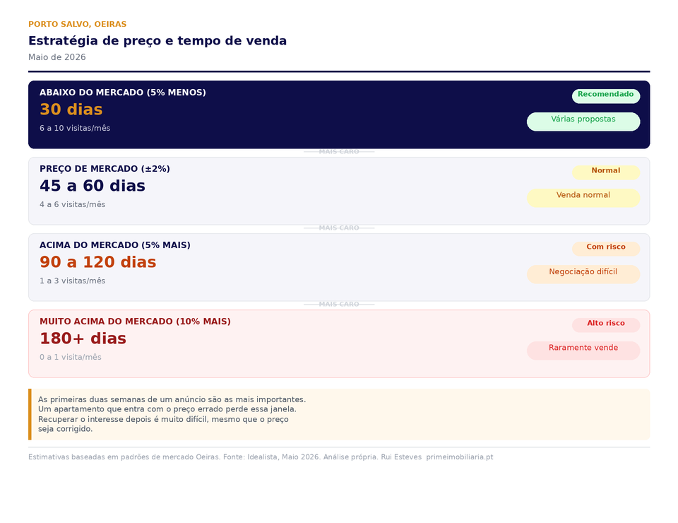 Tempo de venda de apartamento em Porto Salvo - Maio 2026