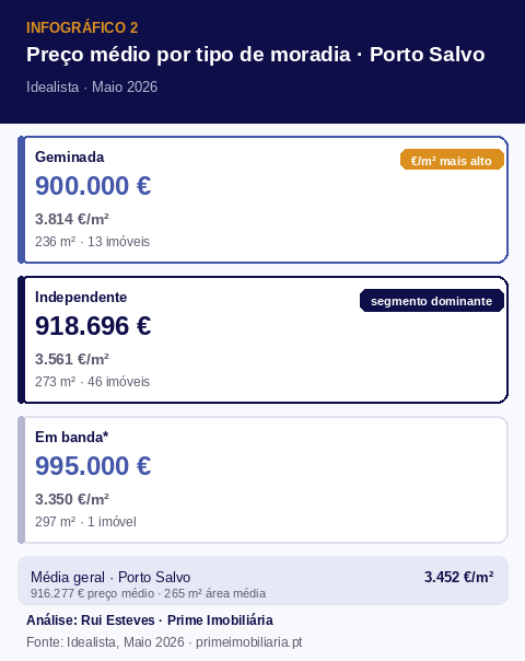 Preço médio e €/m² por tipo de moradia, Porto Salvo, Maio 2026 